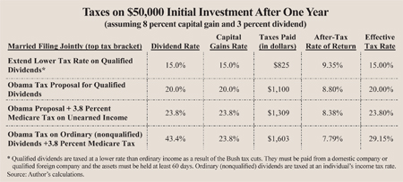 Taxes on $50,000 Initial Investment After One Year