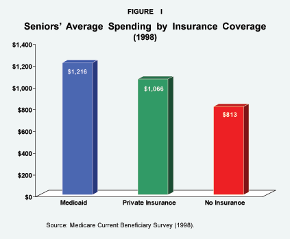 Senior's Average Spending by Insurance Coverage