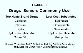 Figure I - Drugs Seniors Commonly Use