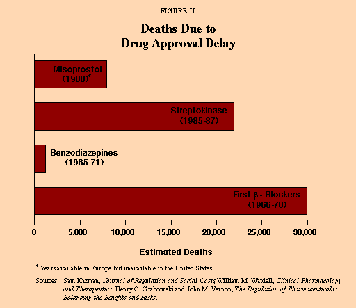 Figure II - Deaths Due to Drug Approval Delay