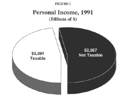 Figure I - Personal Income%2C 1991