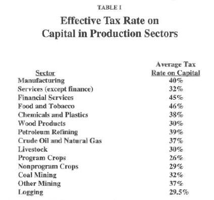 Table I - Effective Tax Rate on Capital in Production Sectors