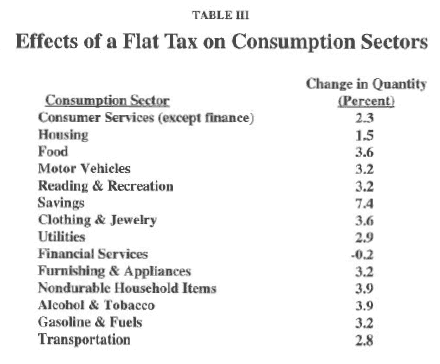 Table III - Effects of a Flat Tax on Consumption Sectors