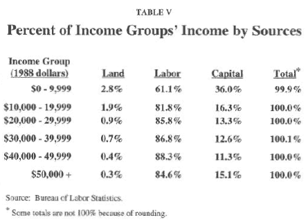 Table V - Percent of Income Groups' Income by Sources