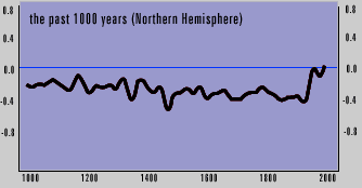 The Past 1000 years (Northern Hemisphere)