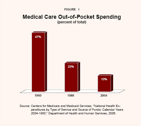 Medical Care out-of-Pocket Spending
