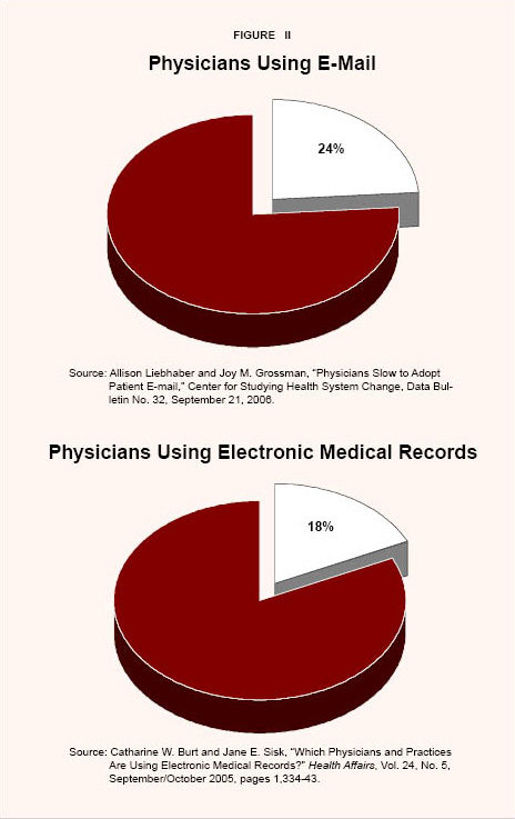 Physicians Using E-Mail