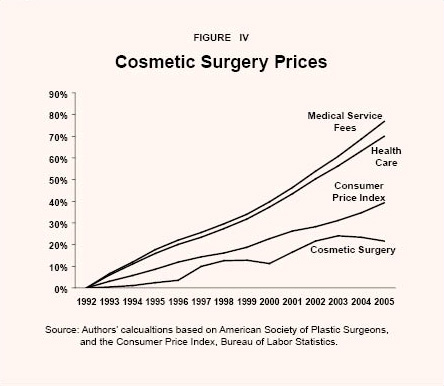 Cosmetic Surgery Prices