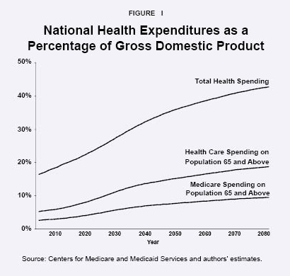 National Health Expenditures as a Percentage of Gross Domestic Product