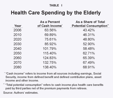 Health Care Spending by the Elderly