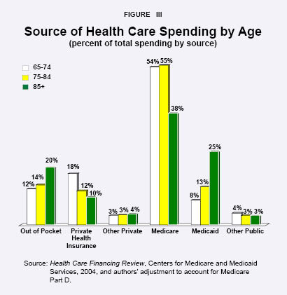 Source of Health Care Spending by Age