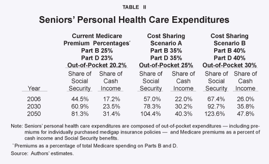 Seniors' personal Health Care Expenditures