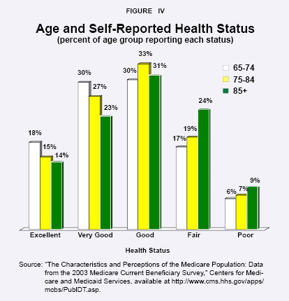 Age and Self-Reported Health Status