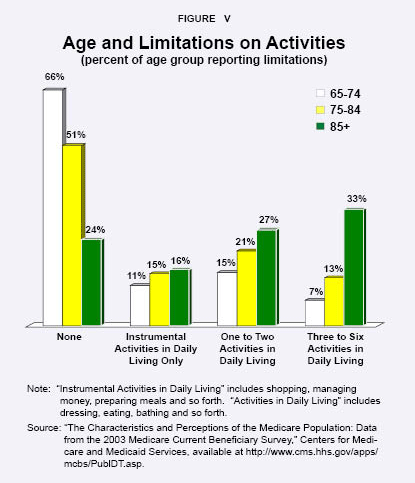 Age and Limitations on Activities