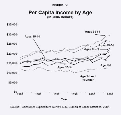 Per Capita Income by Age