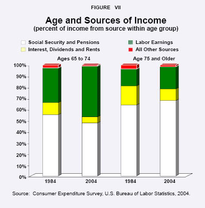 Age and Sources of Income
