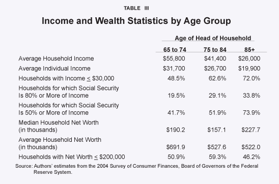 Income and Wealth Statistics by Age Group