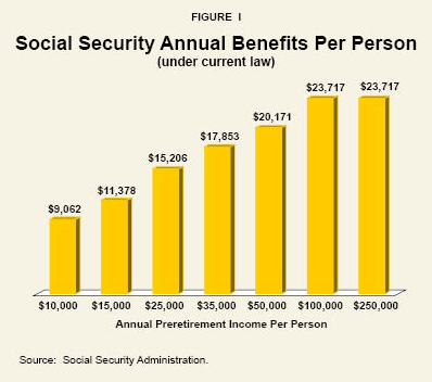 Figure II: Discretionary Consumption of 65-Year-Old Couples after a 100 Percent Social Security Benefit Cut