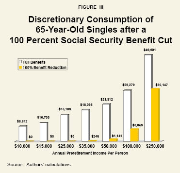 Figure III: Discretionary Consumption of 65-Year-Old Singles after a 100 Percent Social Security Benefit Cut