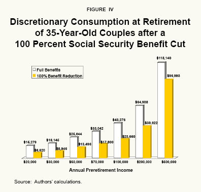 Figure IV: Discretionary Consumption at Retirement of 35-Year-Old Couples after a  100 Percent Social Security Benefit Cut