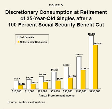 Figure V: Discretionary Consumption at Retirement of 35-Year-Old Singles after a 100 Percent Social Security Benefit Cut