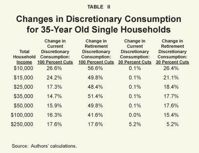 Table II: Changes in Discretionary Consumption for 35-Year Old Single Households