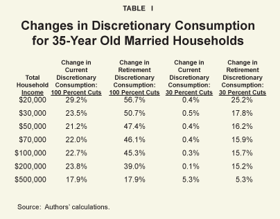 Table I: Changes in Discretionary Consumption  for 35-Year Old Married Households