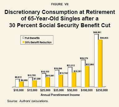 Figure VII: Discretionary Consumption at Retirement of 65-Year-Old Singles after a  30 Percent Social Security Benefit Cut