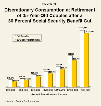 Figure VIII: Discretionary Consumption at Retirement of 35-Year-Old Couples after a  30 Percent Social Security Benefit Cut