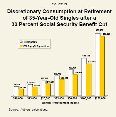 Figure IX: Discretionary Consumption at Retirement of 35-Year-Old Singles after a 30 Percent Social Security Benefit Cut