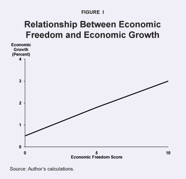 Relationship Between Economic Freedom and Economic Growth