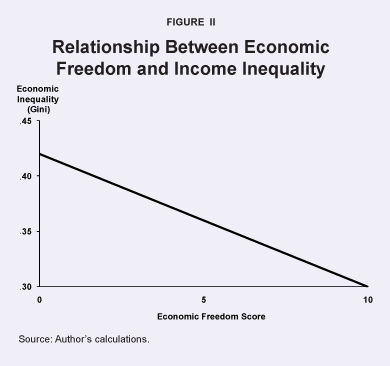Relationship Between Economic Freedom and Income Inequality