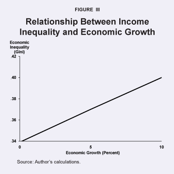 Relationship Between Income Inequality and Economic Growth