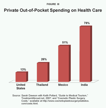 Private Out-of-Pocket Spending on Health Care
