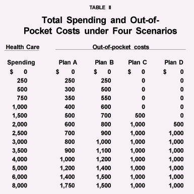 Table II - Total Spending and Out-of-Pocket Costs under Four Scenarios