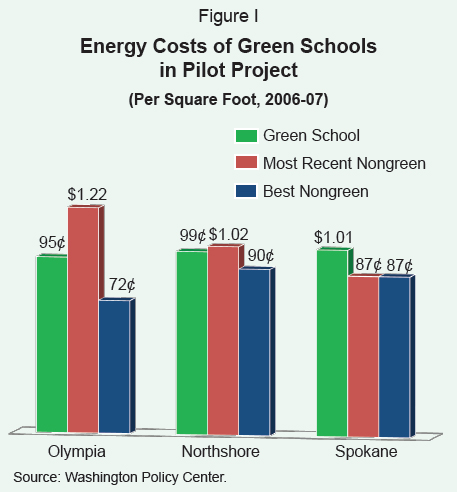 Energy Costs of Green Schools in Pilot Project(Per Square Foot, 2006-07)