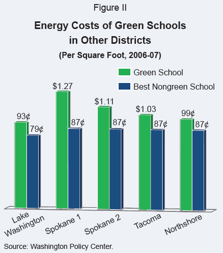 Energy Costs of Green Schools in Other Districts (Per Square Foot, 2006-07)