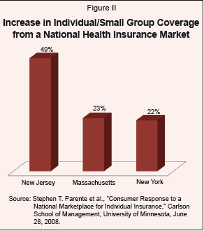 Increase in Individual/Small Group Coverage from a National Health Insurance Market