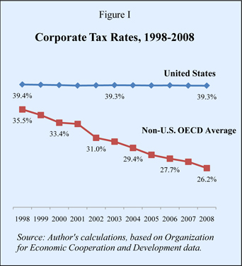 Corporate Tax Rates, 1998-2008United