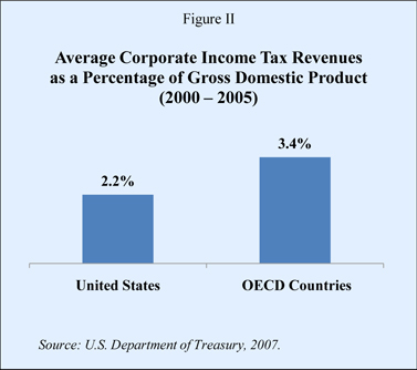 Average Corporate Income Tax Revenues as a Percentage of Gross Domestic Product (2000 – 2005)