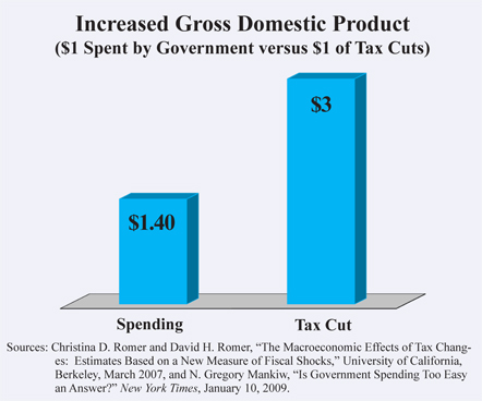 Increased Gross Domestic Product
