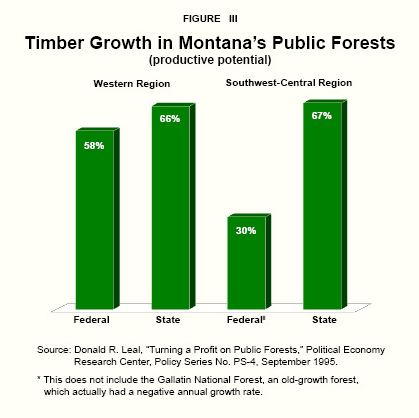 Figure III: Timber Growth in Montana's Public Forests