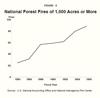 Figure II: National Forest Fires of 1,000 Acres or More