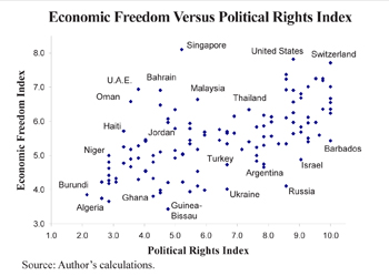  Economic Freedom vs Poltical Rights Index