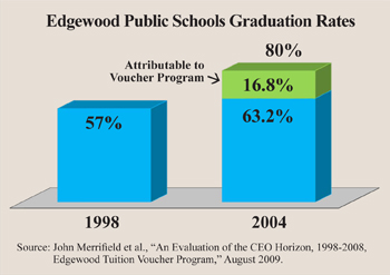  Edgewood school graduation rates