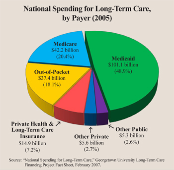  national spending for long-term care by payer 2005