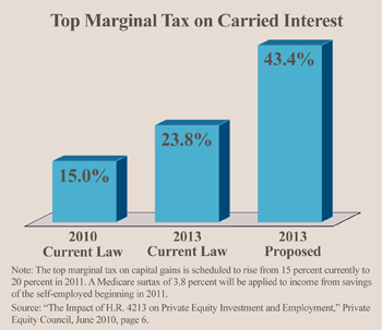 top marginal tax on carried interest 