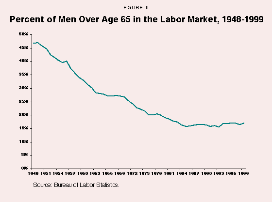 Figure III - Percent of Men Over Age 65 in the Labor Market%2C 1948-1999