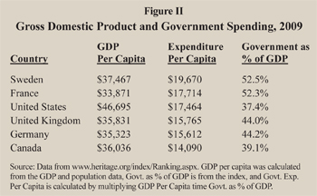  GDP and Government Spending 2009