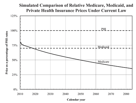 Simulated Comparison of Relative Medicare, Medicaid, and Private Health Insurance Prices Under Current Law